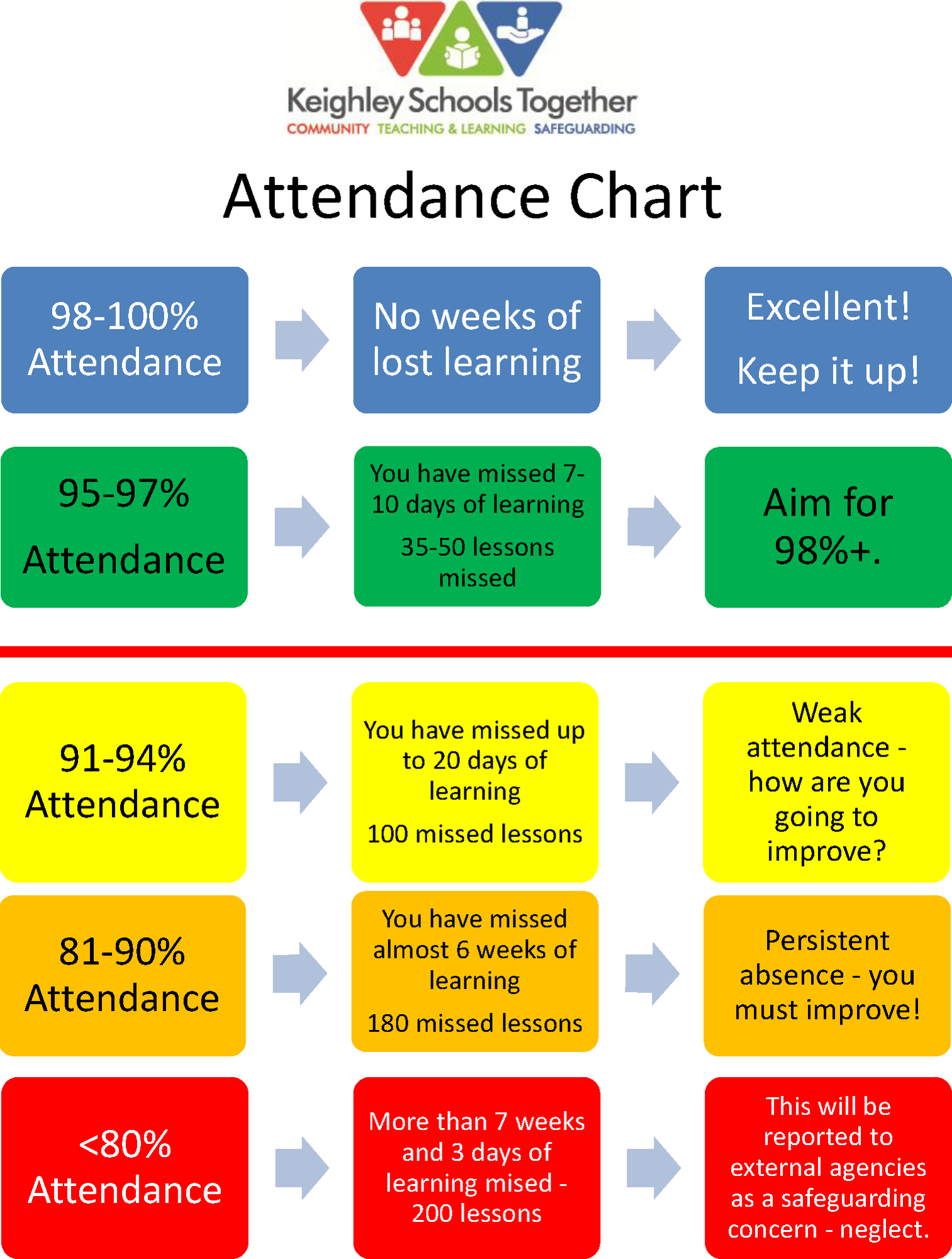 Attendance rainbow poster keighley schools together